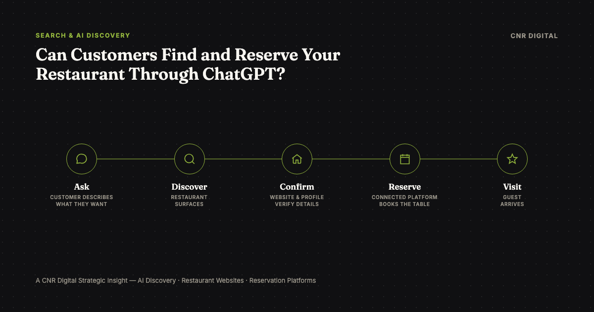 How restaurant discovery moves from AI conversation to website, reviews and reservation platforms to an actual booking.