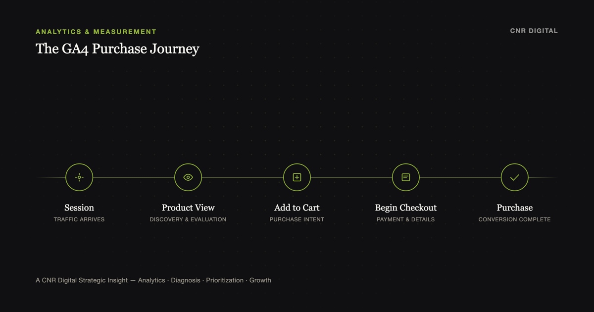 Ecommerce purchase journey from session to product view, add to cart, checkout and purchase, visualized as a funnel analytics diagram.