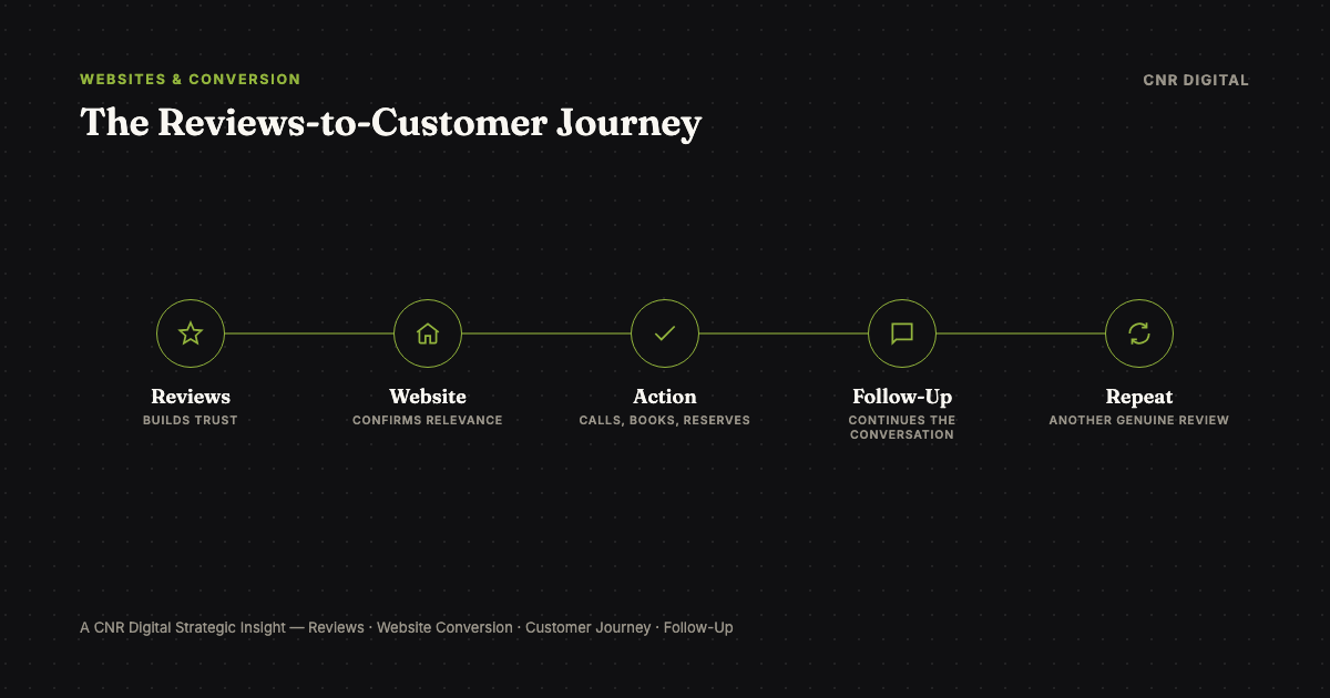 Customer journey from Google reviews to website conversion for local businesses