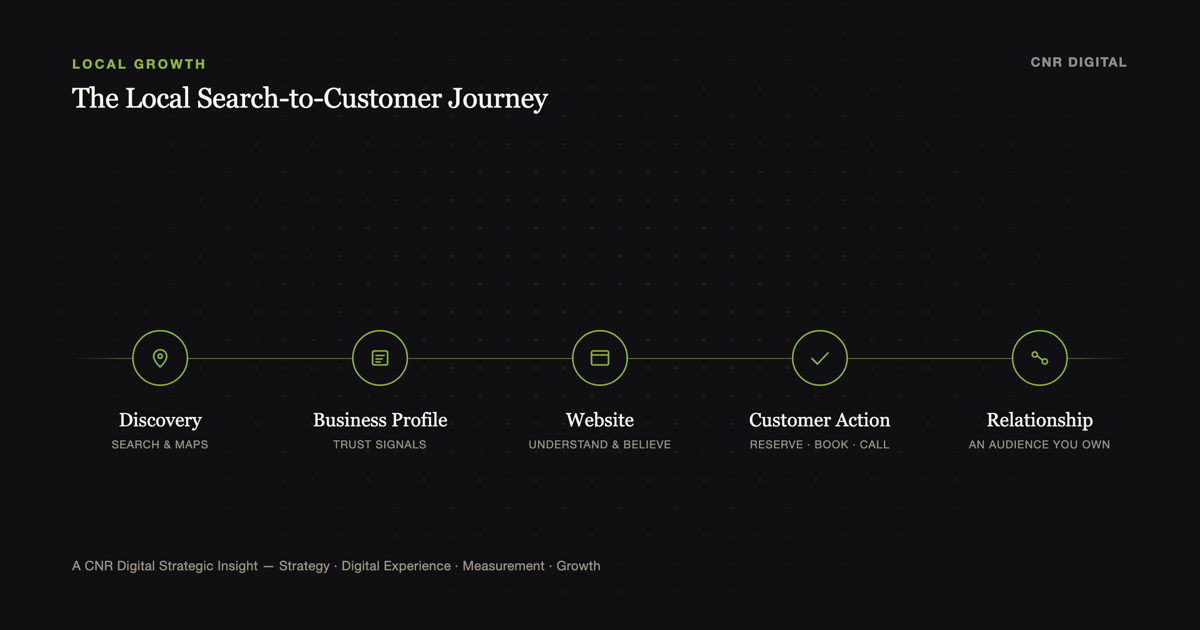 Local SEO customer journey for a New Jersey small business from Google search to website conversion.