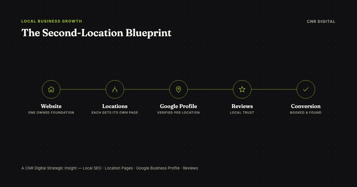 Website and local SEO structure for a business opening a second location