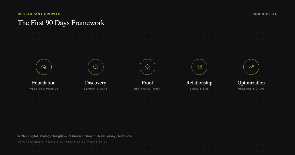 First 90 days digital launch framework for a new restaurant in New Jersey or New York