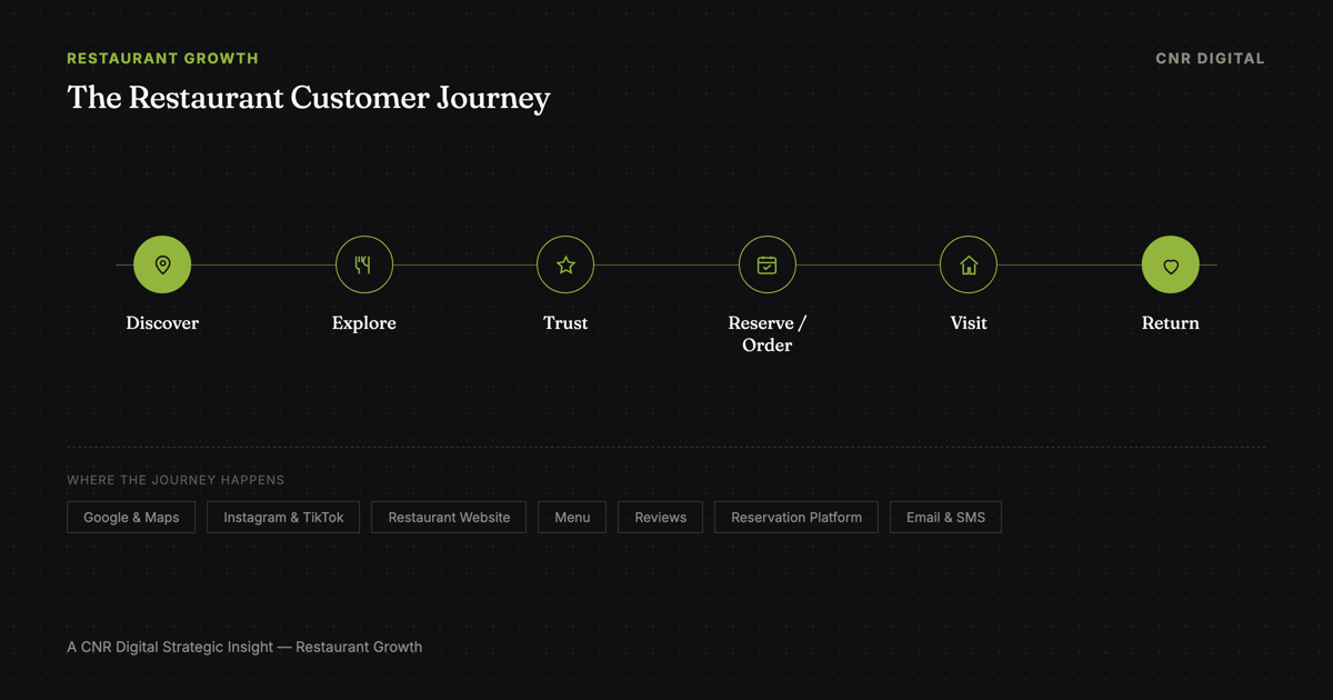 Restaurant website customer journey from local search discovery to reservation and repeat visit in New Jersey.